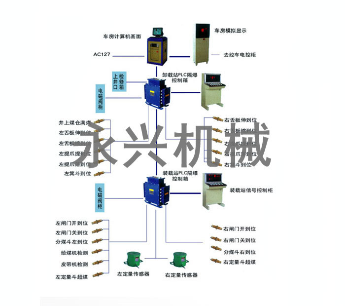 计量装载